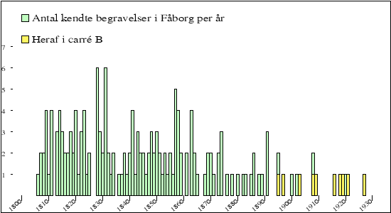 begravelser per &aring;r