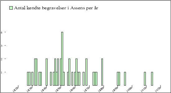 begravelser per år