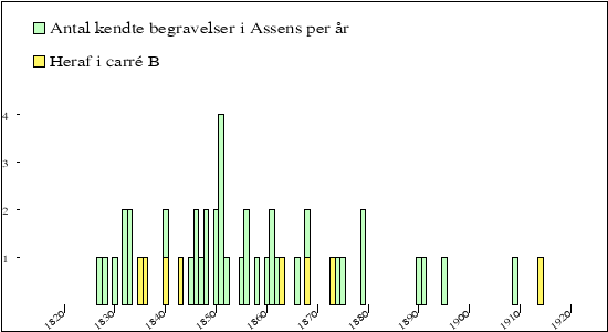 begravelser per &aring;r