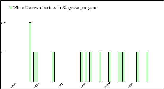 begravelser per år