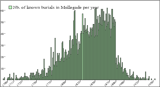 begravelser per år