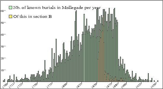 begravelser per &aring;r