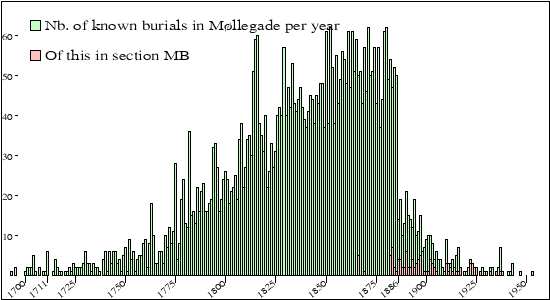 begravelser per &aring;r