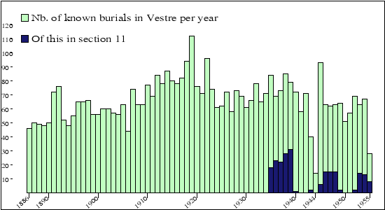 begravelser per år