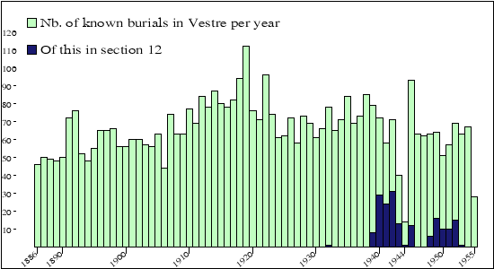 begravelser per år