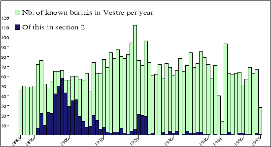 begravelser per år