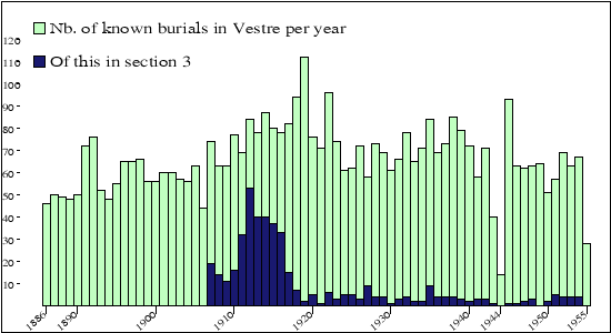 begravelser per år