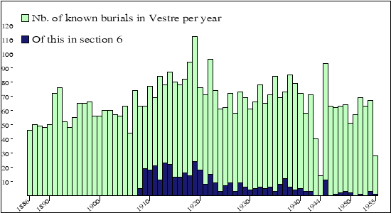 begravelser per år