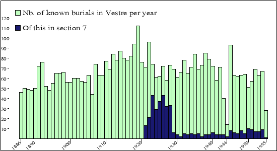 begravelser per år