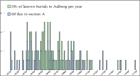 begravelser per &aring;r