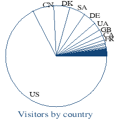 Visitors by country